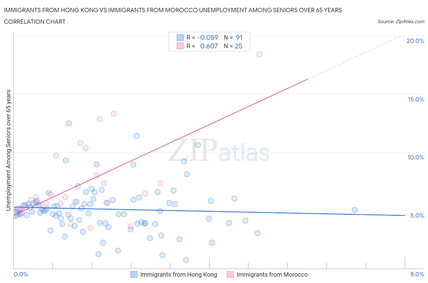 Immigrants from Hong Kong vs Immigrants from Morocco Unemployment Among Seniors over 65 years