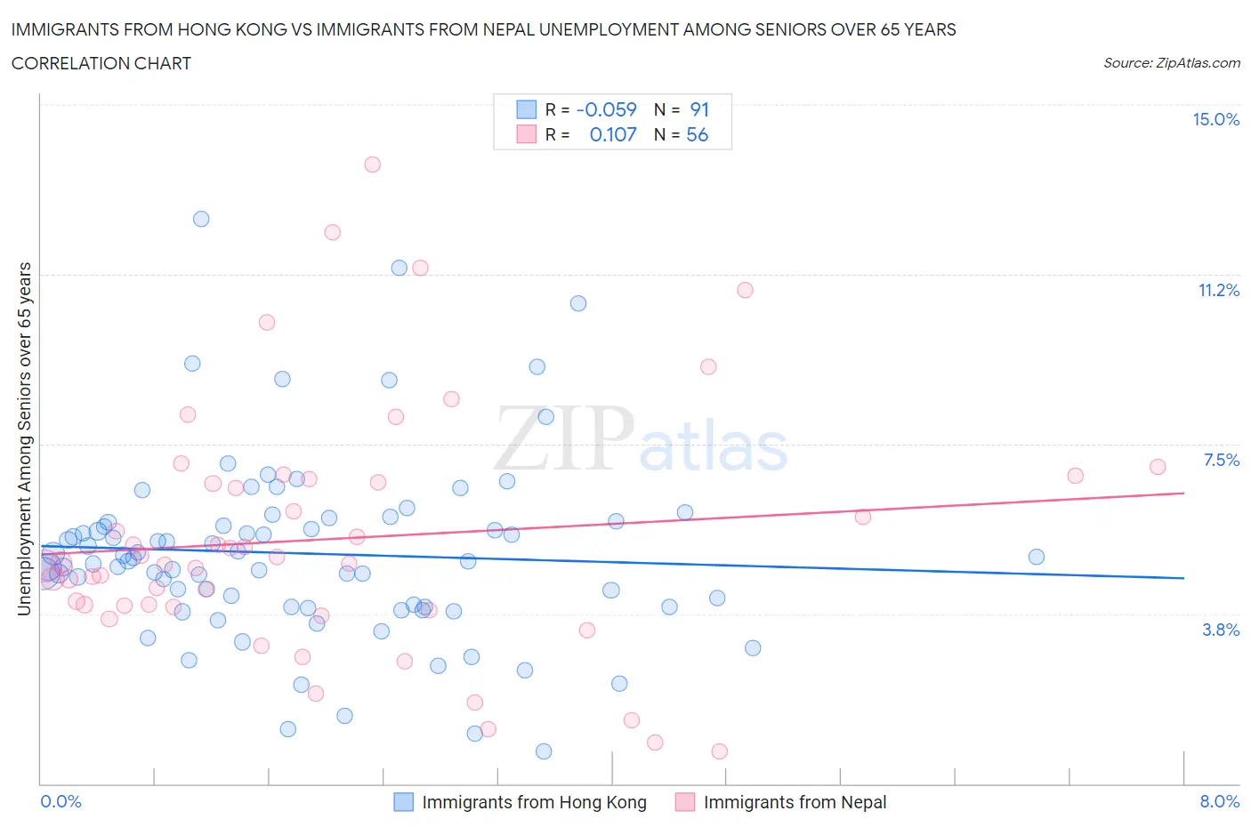 Immigrants from Hong Kong vs Immigrants from Nepal Unemployment Among Seniors over 65 years