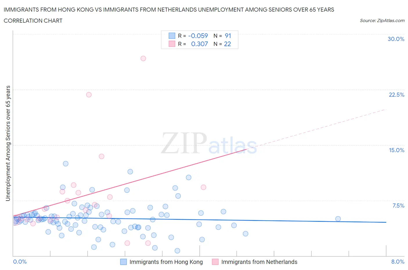 Immigrants from Hong Kong vs Immigrants from Netherlands Unemployment Among Seniors over 65 years