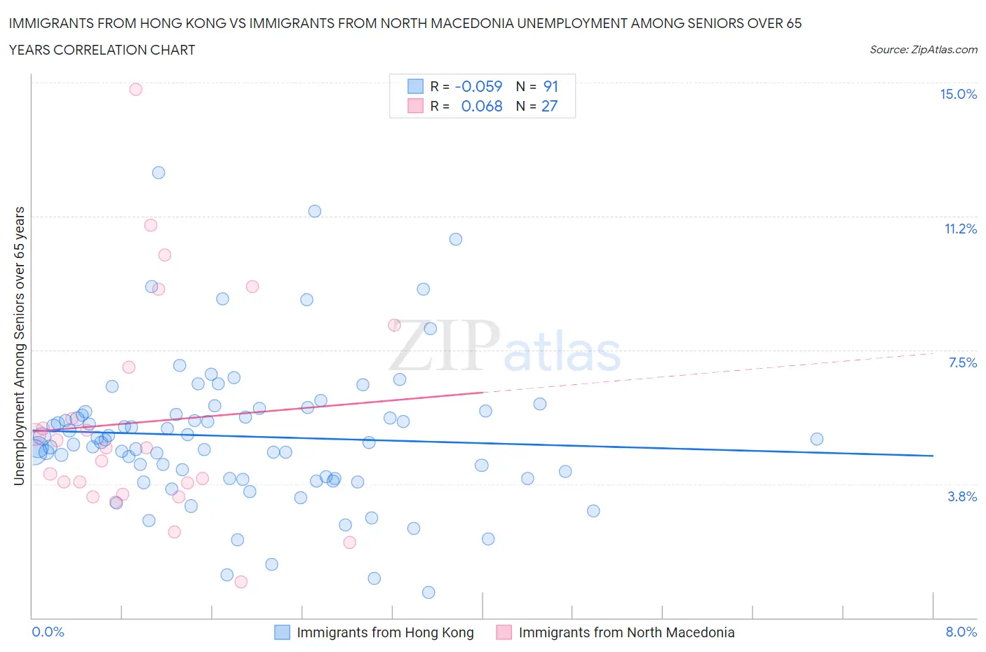 Immigrants from Hong Kong vs Immigrants from North Macedonia Unemployment Among Seniors over 65 years