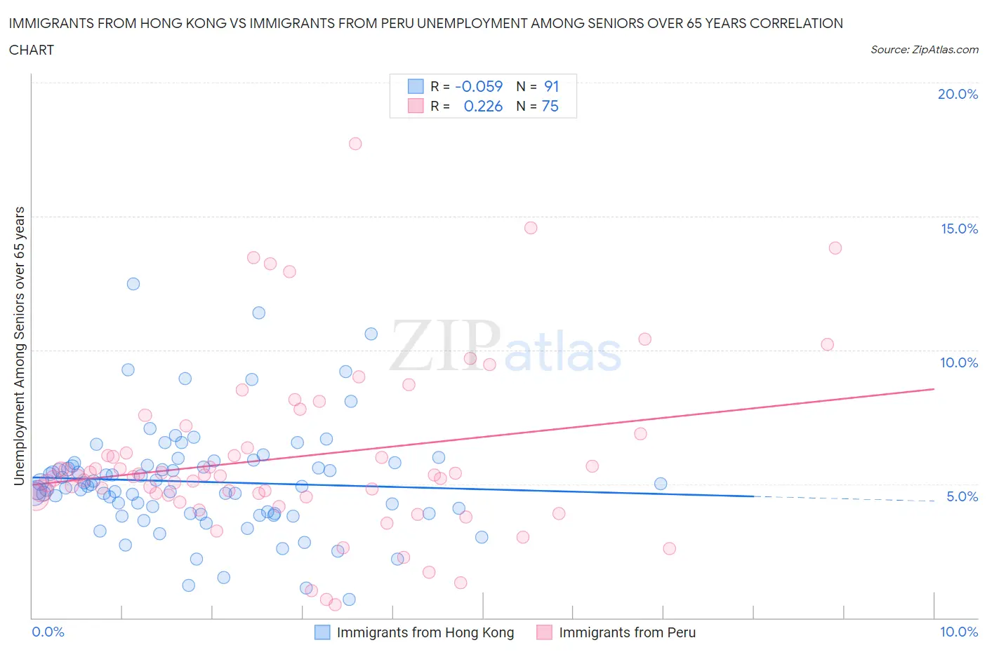 Immigrants from Hong Kong vs Immigrants from Peru Unemployment Among Seniors over 65 years