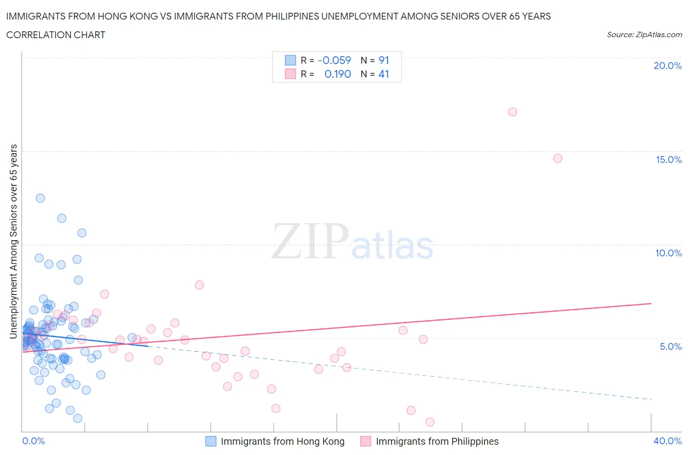 Immigrants from Hong Kong vs Immigrants from Philippines Unemployment Among Seniors over 65 years