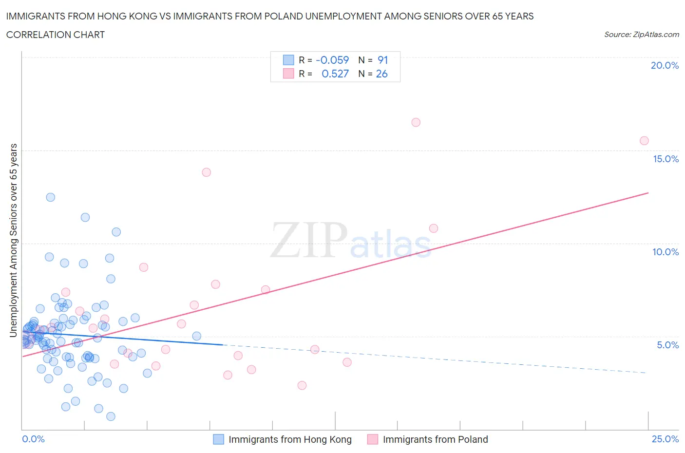 Immigrants from Hong Kong vs Immigrants from Poland Unemployment Among Seniors over 65 years