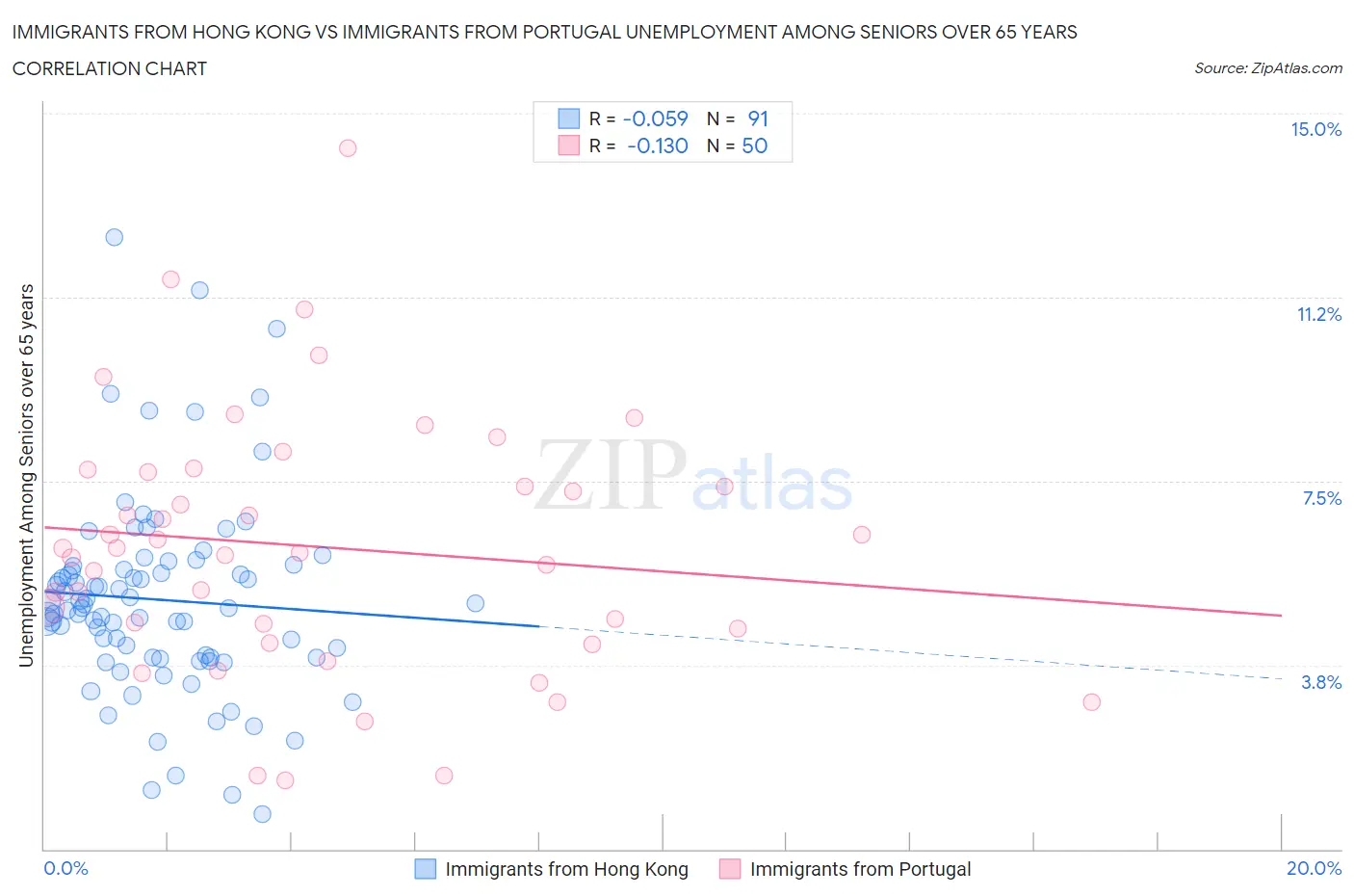 Immigrants from Hong Kong vs Immigrants from Portugal Unemployment Among Seniors over 65 years