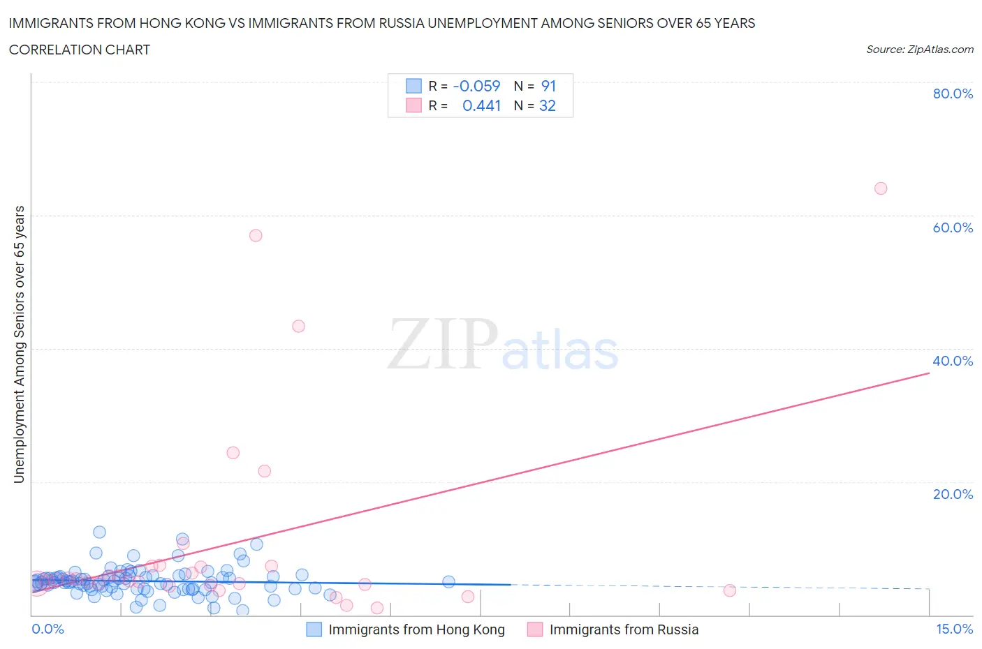 Immigrants from Hong Kong vs Immigrants from Russia Unemployment Among Seniors over 65 years