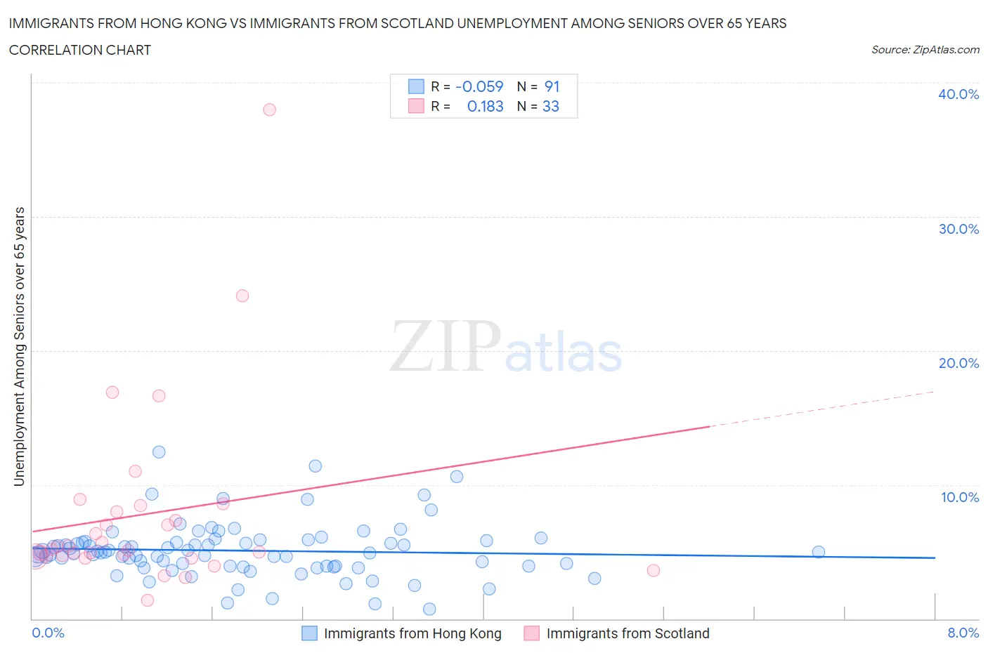Immigrants from Hong Kong vs Immigrants from Scotland Unemployment Among Seniors over 65 years