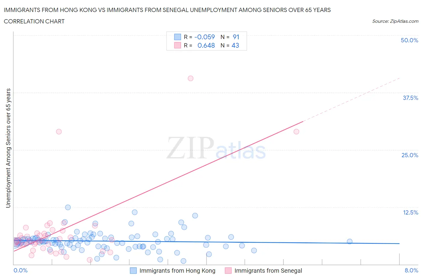 Immigrants from Hong Kong vs Immigrants from Senegal Unemployment Among Seniors over 65 years