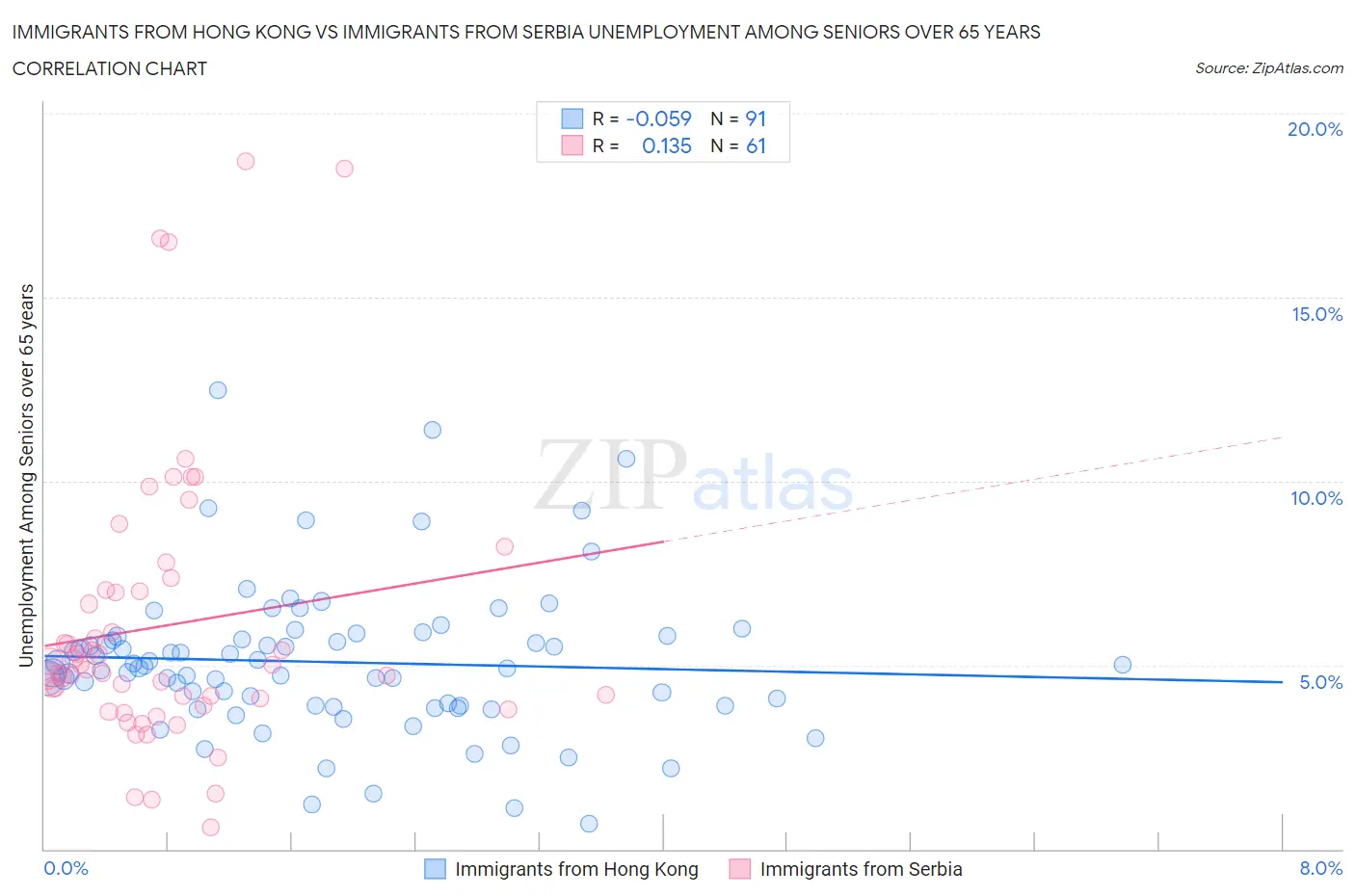 Immigrants from Hong Kong vs Immigrants from Serbia Unemployment Among Seniors over 65 years