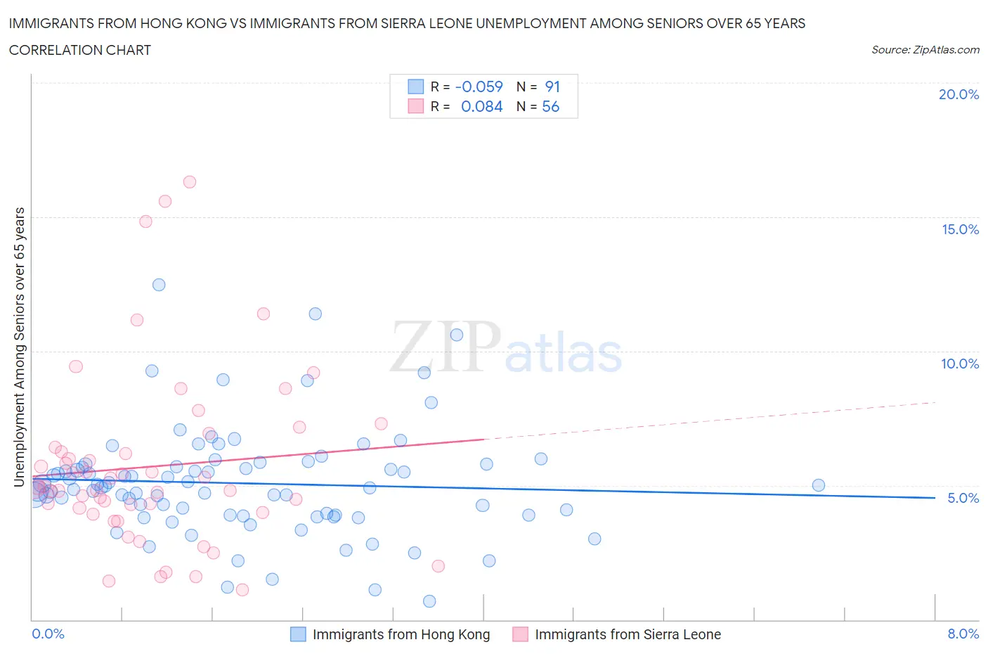 Immigrants from Hong Kong vs Immigrants from Sierra Leone Unemployment Among Seniors over 65 years