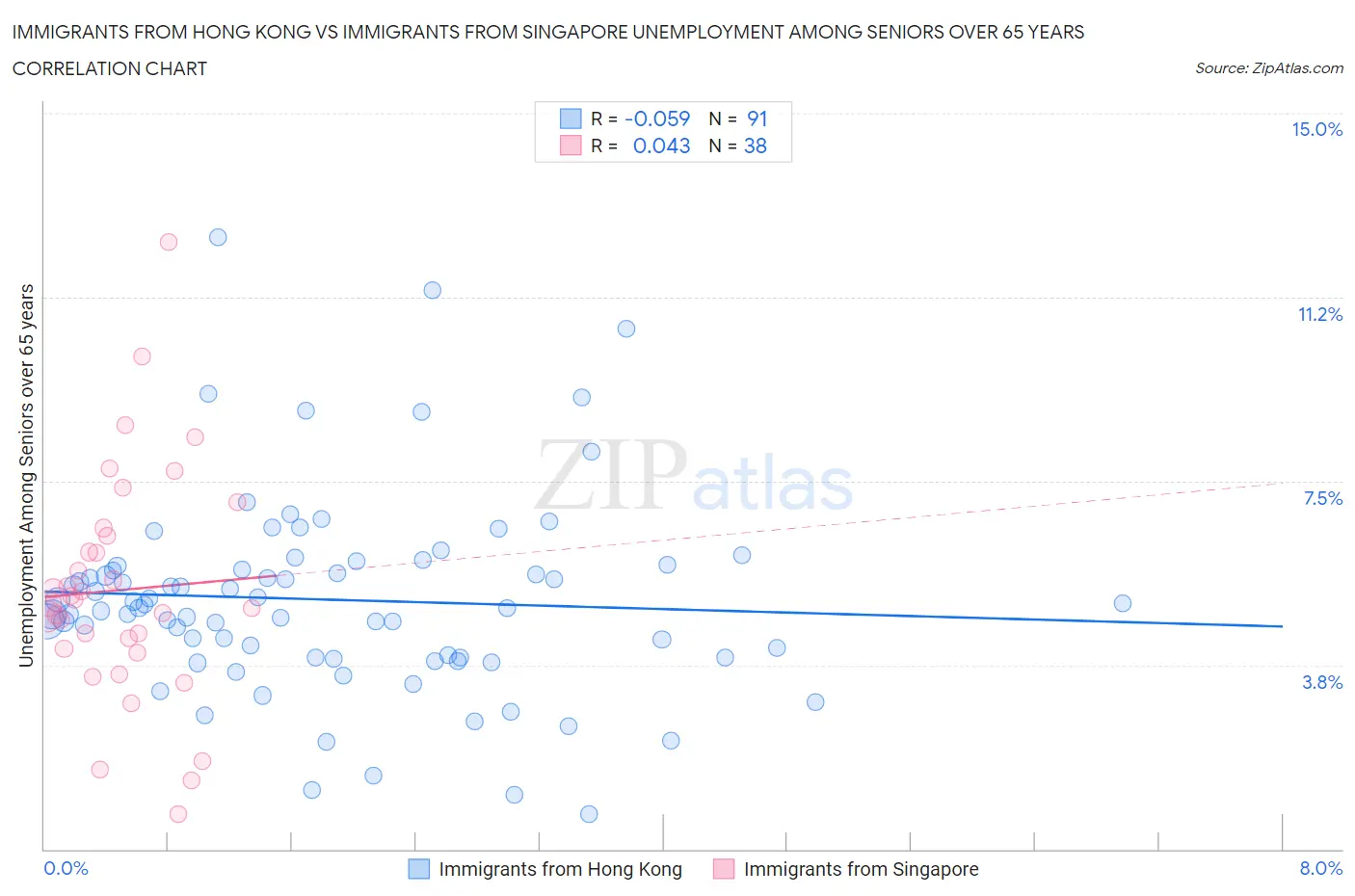 Immigrants from Hong Kong vs Immigrants from Singapore Unemployment Among Seniors over 65 years