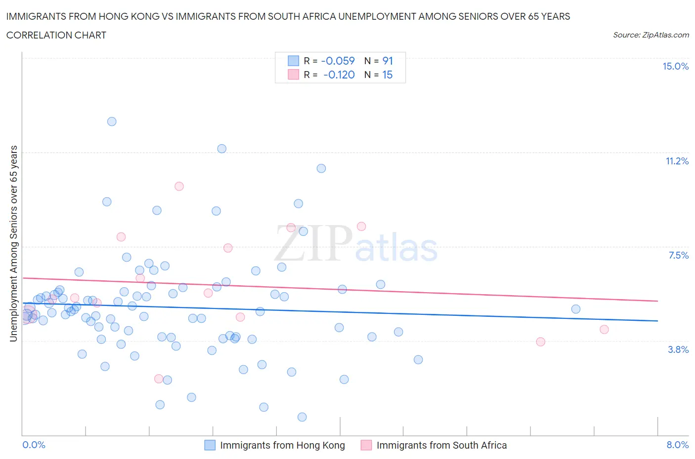 Immigrants from Hong Kong vs Immigrants from South Africa Unemployment Among Seniors over 65 years