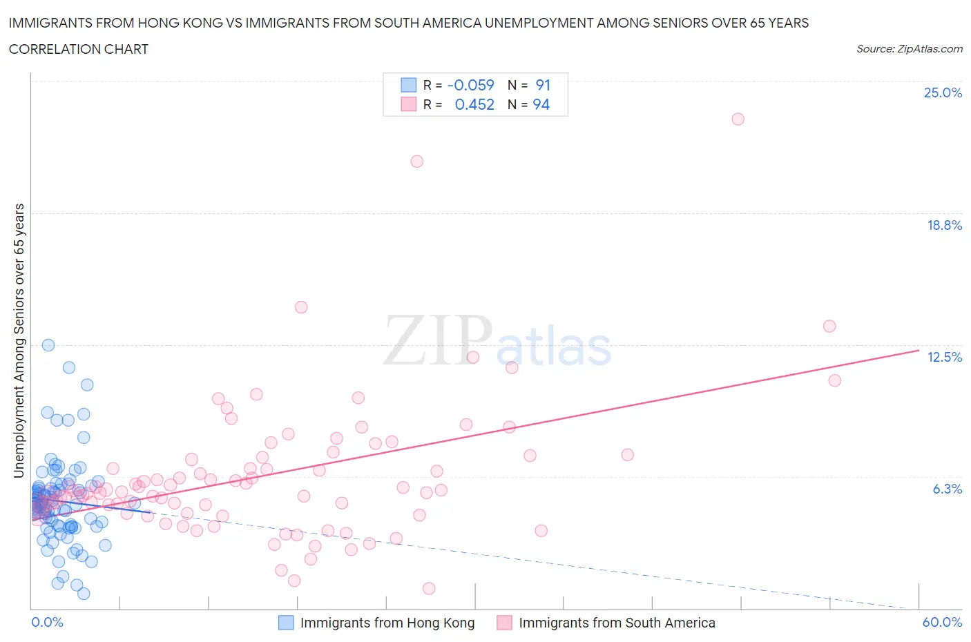 Immigrants from Hong Kong vs Immigrants from South America Unemployment Among Seniors over 65 years