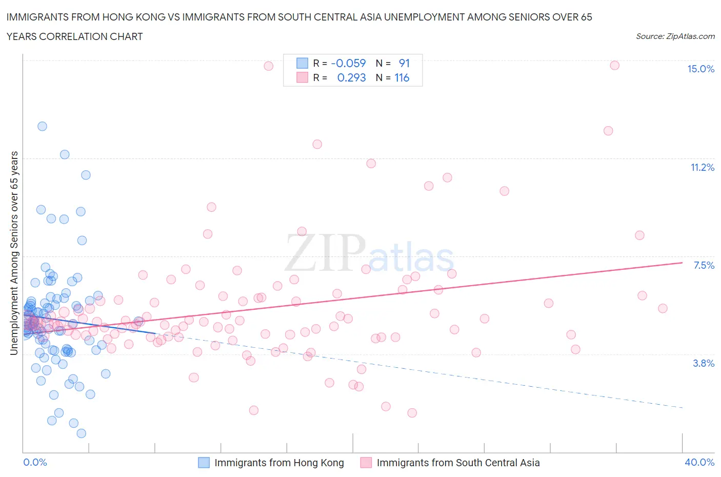 Immigrants from Hong Kong vs Immigrants from South Central Asia Unemployment Among Seniors over 65 years