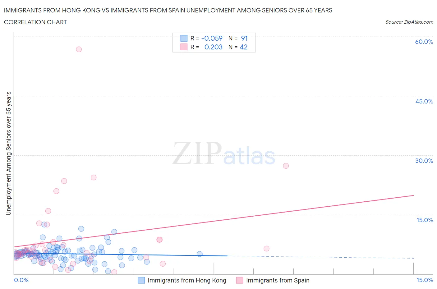 Immigrants from Hong Kong vs Immigrants from Spain Unemployment Among Seniors over 65 years