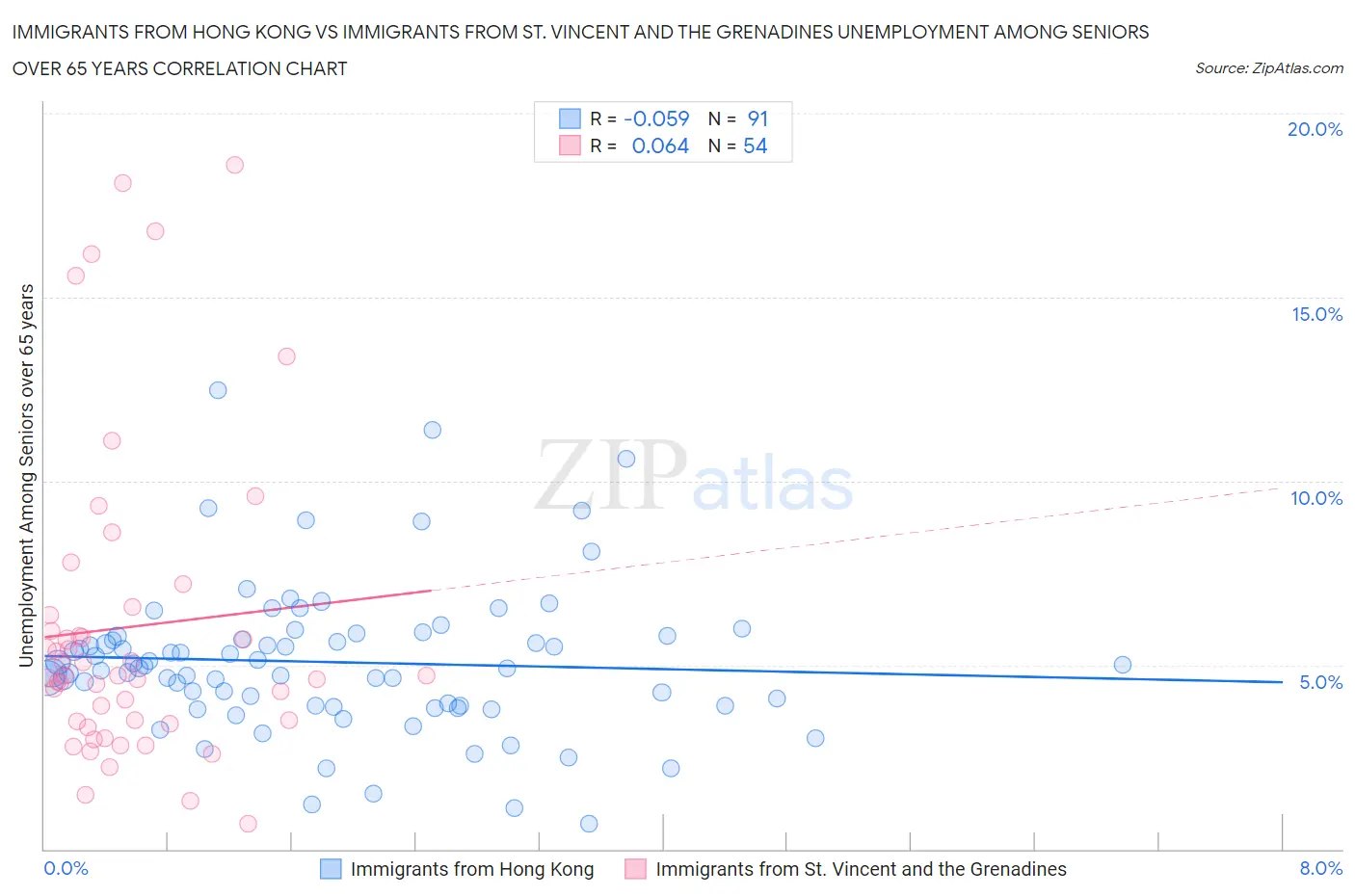 Immigrants from Hong Kong vs Immigrants from St. Vincent and the Grenadines Unemployment Among Seniors over 65 years