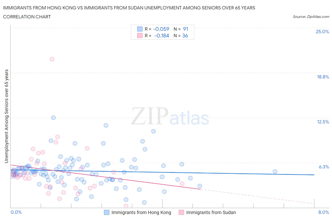 Immigrants from Hong Kong vs Immigrants from Sudan Unemployment Among Seniors over 65 years