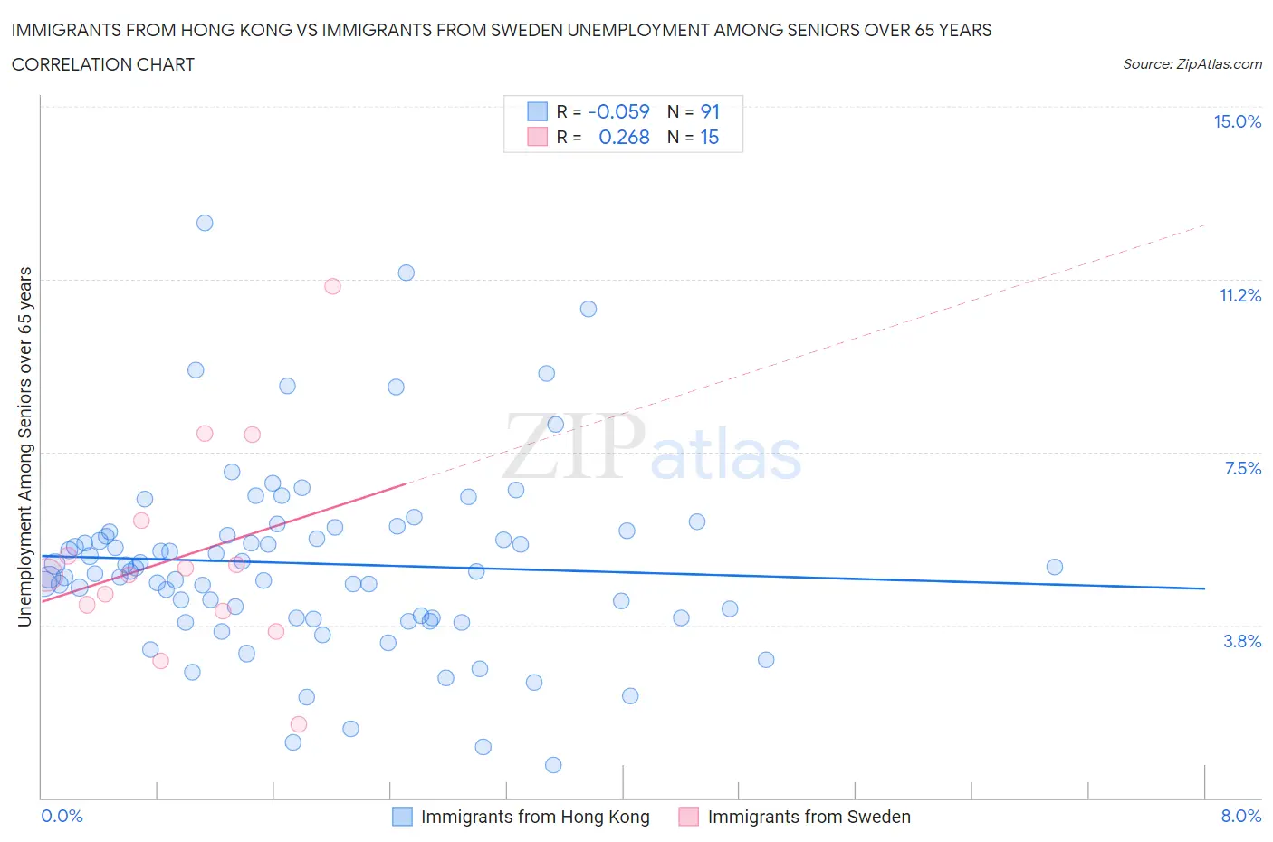 Immigrants from Hong Kong vs Immigrants from Sweden Unemployment Among Seniors over 65 years