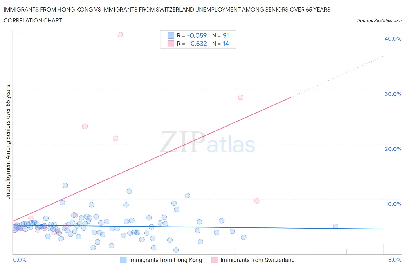 Immigrants from Hong Kong vs Immigrants from Switzerland Unemployment Among Seniors over 65 years