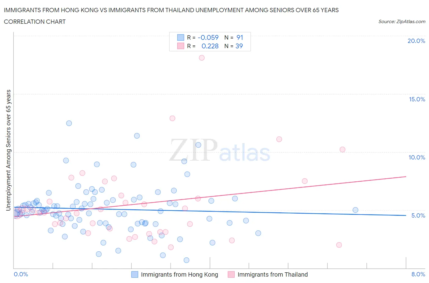 Immigrants from Hong Kong vs Immigrants from Thailand Unemployment Among Seniors over 65 years