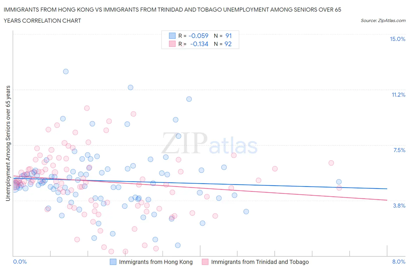 Immigrants from Hong Kong vs Immigrants from Trinidad and Tobago Unemployment Among Seniors over 65 years
