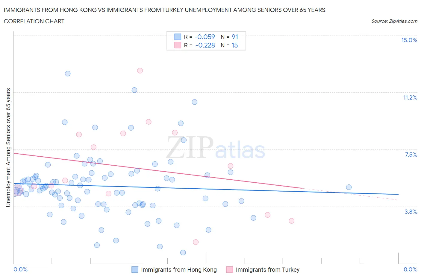 Immigrants from Hong Kong vs Immigrants from Turkey Unemployment Among Seniors over 65 years