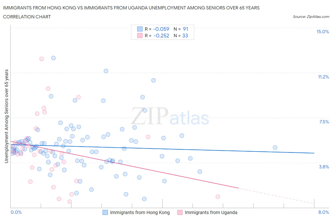 Immigrants from Hong Kong vs Immigrants from Uganda Unemployment Among Seniors over 65 years