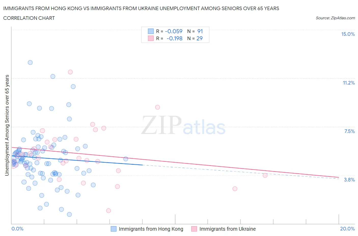 Immigrants from Hong Kong vs Immigrants from Ukraine Unemployment Among Seniors over 65 years