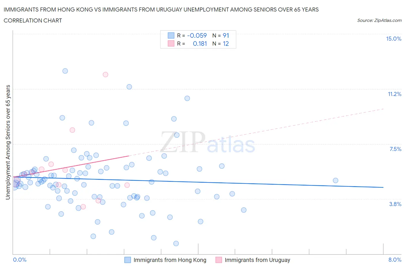 Immigrants from Hong Kong vs Immigrants from Uruguay Unemployment Among Seniors over 65 years