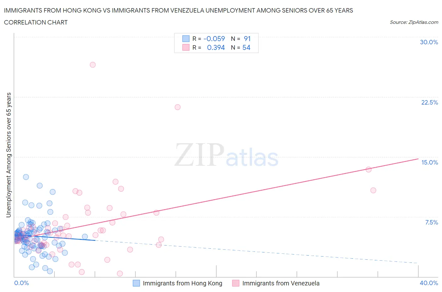 Immigrants from Hong Kong vs Immigrants from Venezuela Unemployment Among Seniors over 65 years