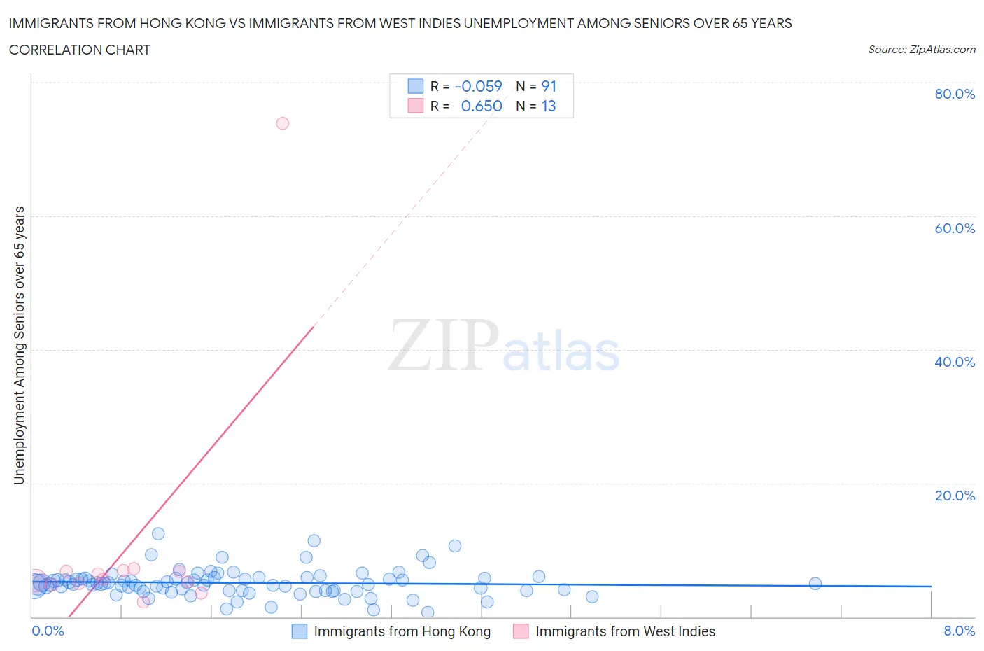 Immigrants from Hong Kong vs Immigrants from West Indies Unemployment Among Seniors over 65 years