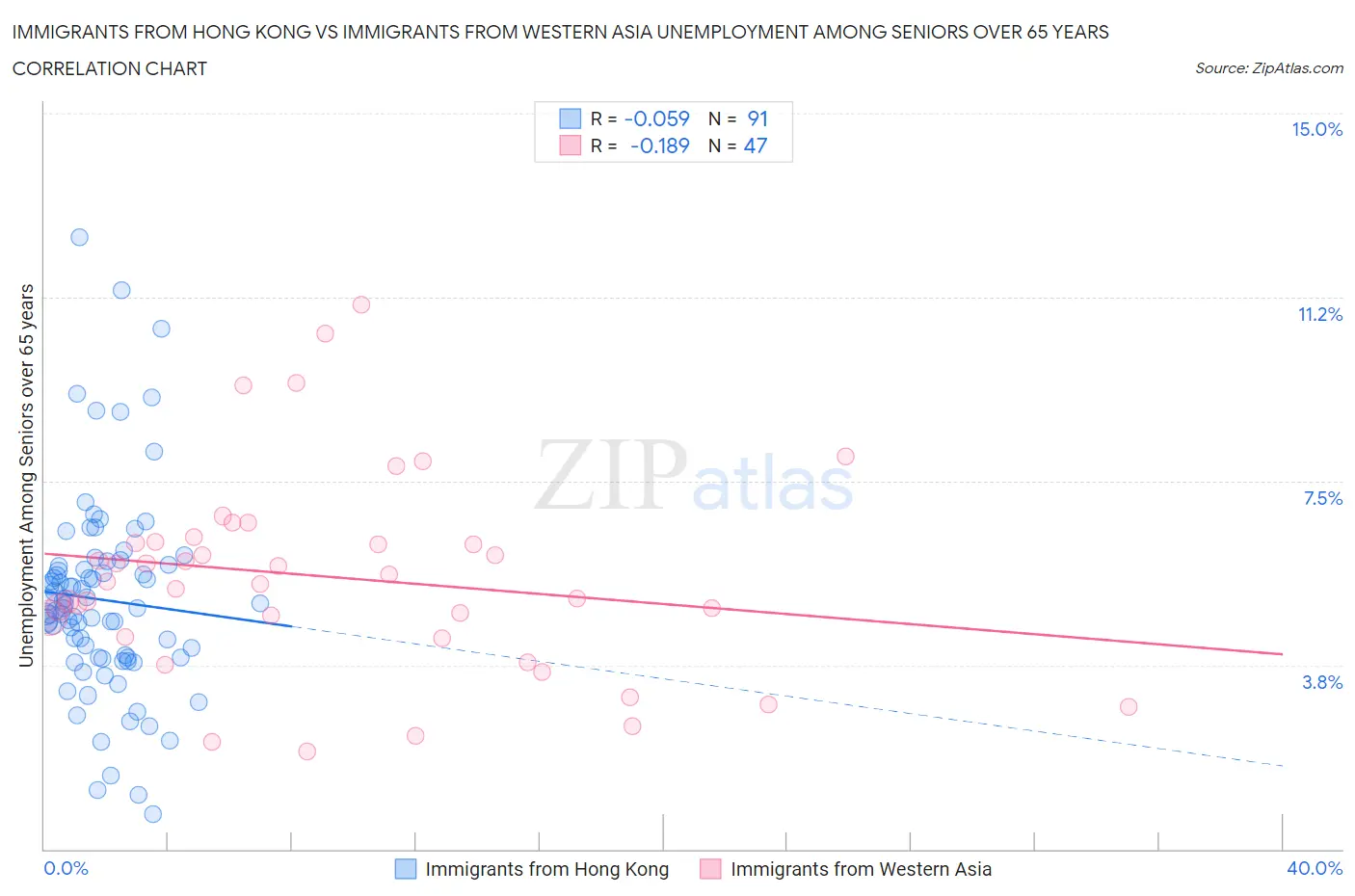 Immigrants from Hong Kong vs Immigrants from Western Asia Unemployment Among Seniors over 65 years