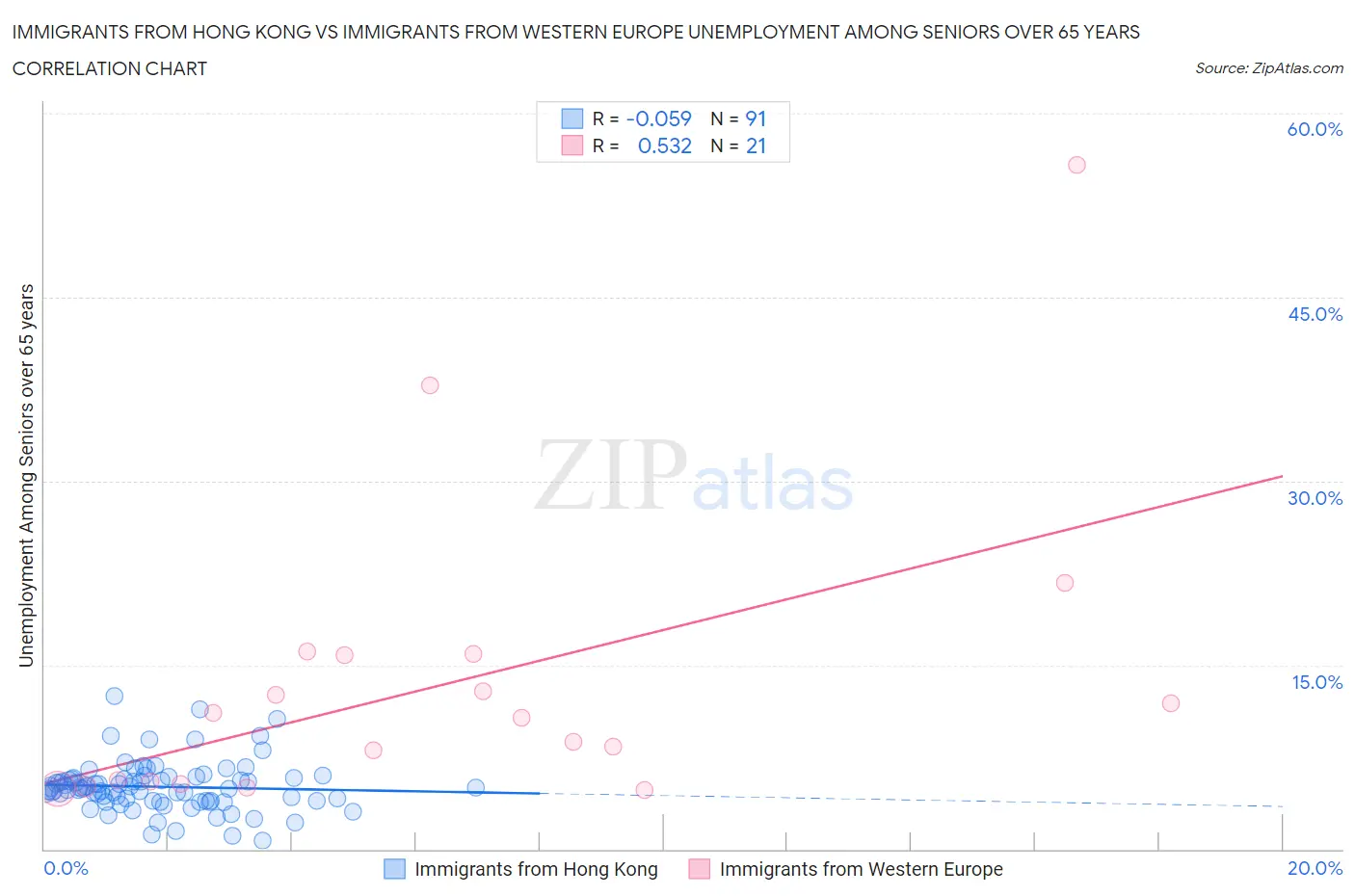 Immigrants from Hong Kong vs Immigrants from Western Europe Unemployment Among Seniors over 65 years