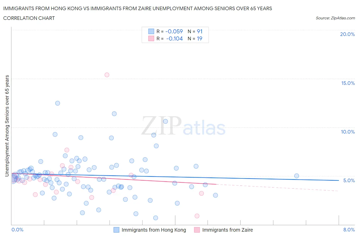 Immigrants from Hong Kong vs Immigrants from Zaire Unemployment Among Seniors over 65 years