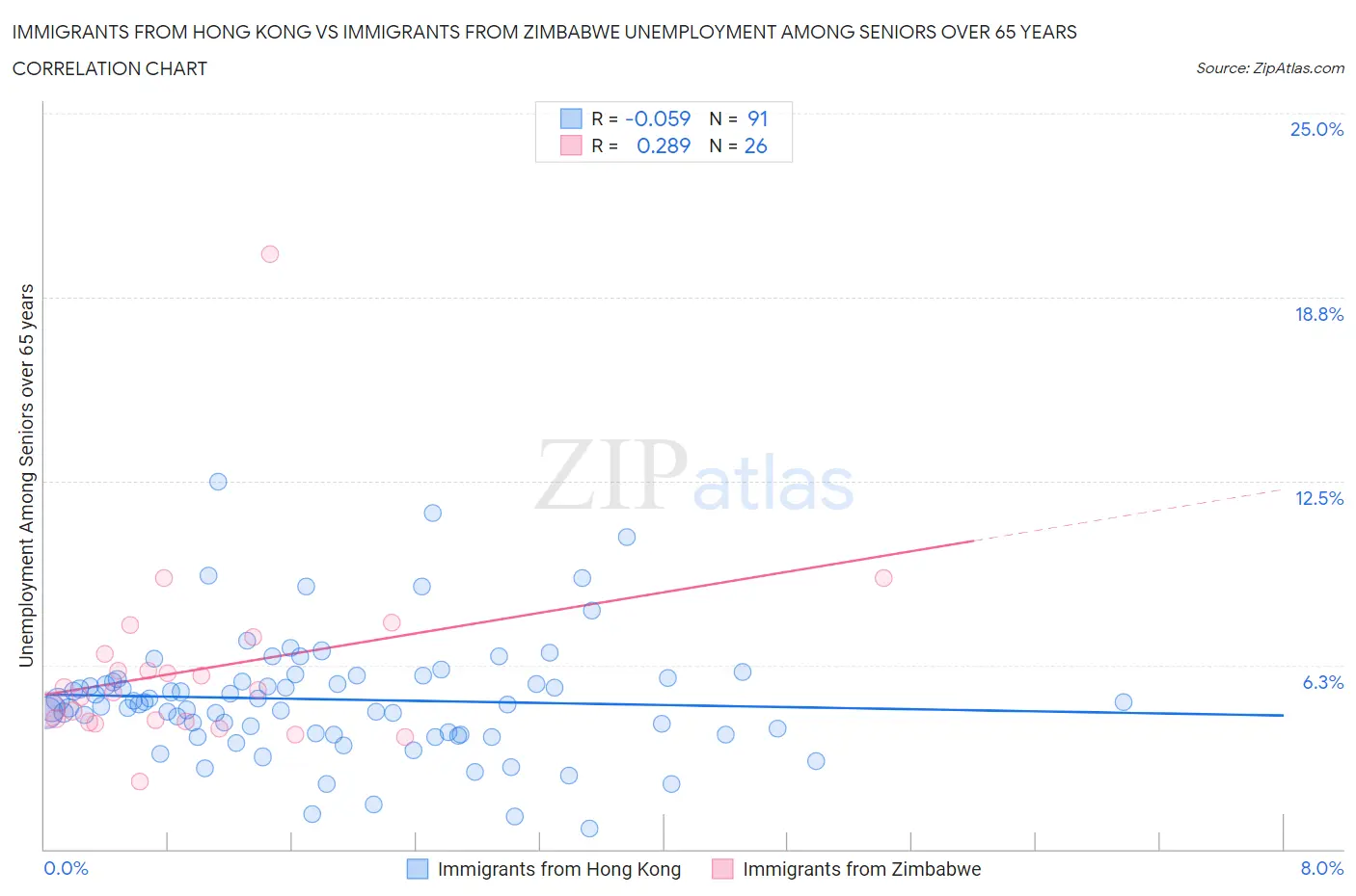 Immigrants from Hong Kong vs Immigrants from Zimbabwe Unemployment Among Seniors over 65 years