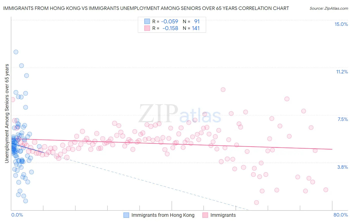 Immigrants from Hong Kong vs Immigrants Unemployment Among Seniors over 65 years