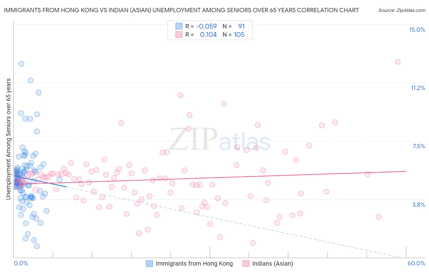 Immigrants from Hong Kong vs Indian (Asian) Unemployment Among Seniors over 65 years
