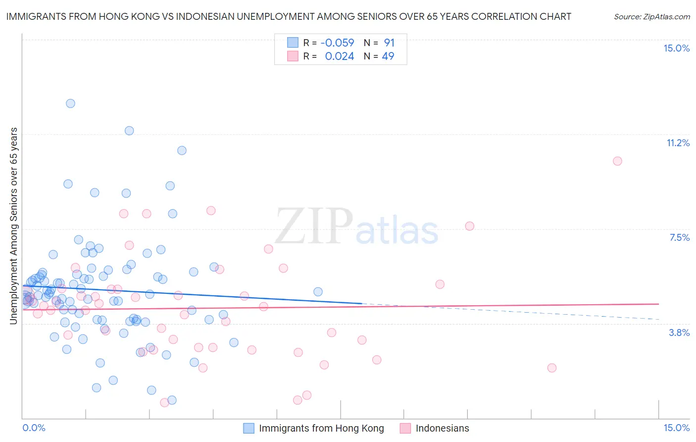 Immigrants from Hong Kong vs Indonesian Unemployment Among Seniors over 65 years
