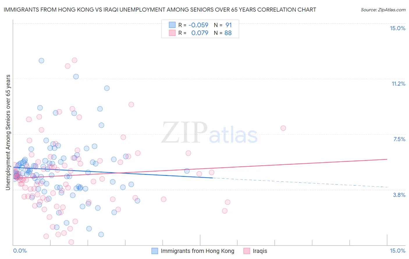 Immigrants from Hong Kong vs Iraqi Unemployment Among Seniors over 65 years