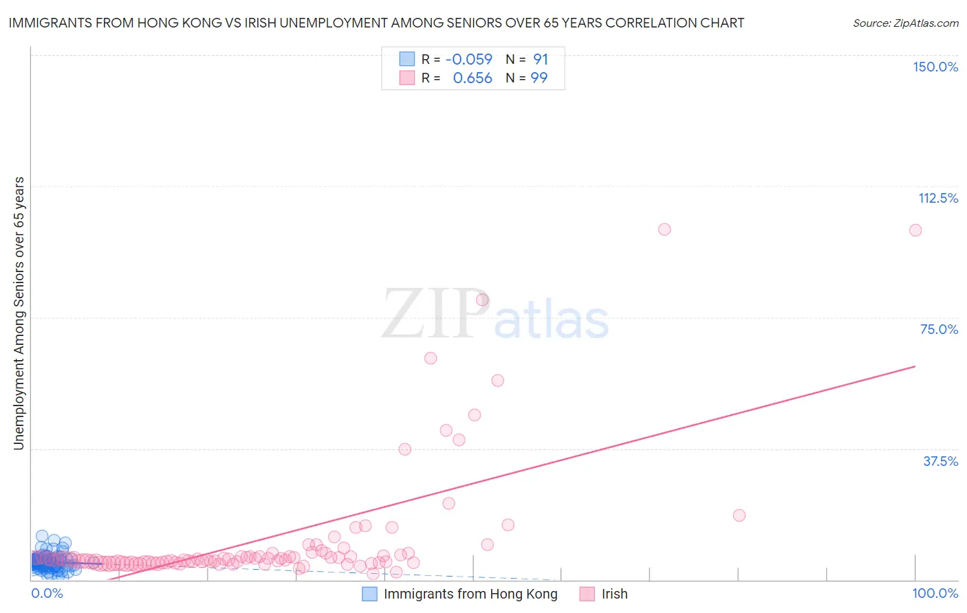 Immigrants from Hong Kong vs Irish Unemployment Among Seniors over 65 years