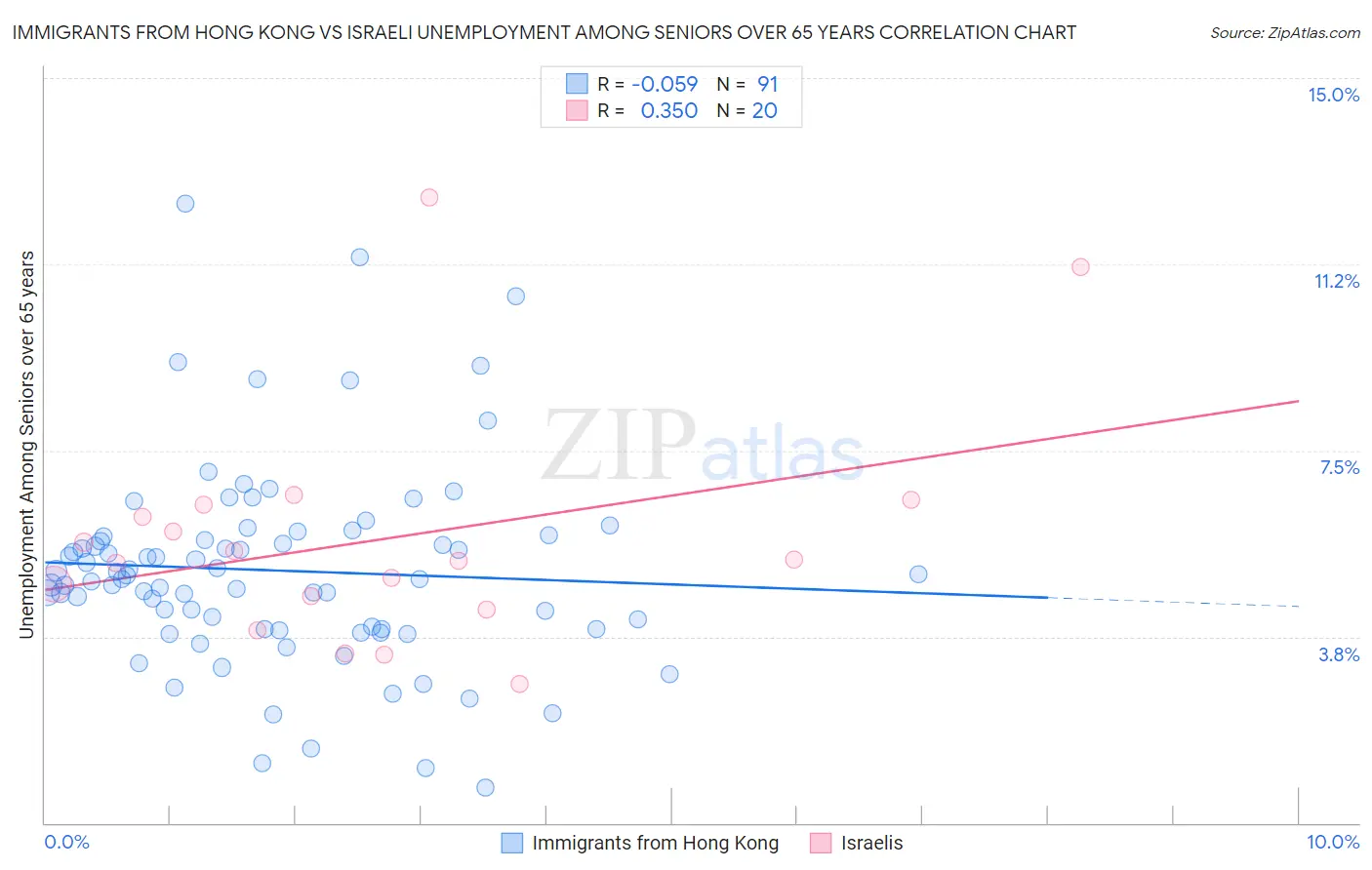 Immigrants from Hong Kong vs Israeli Unemployment Among Seniors over 65 years