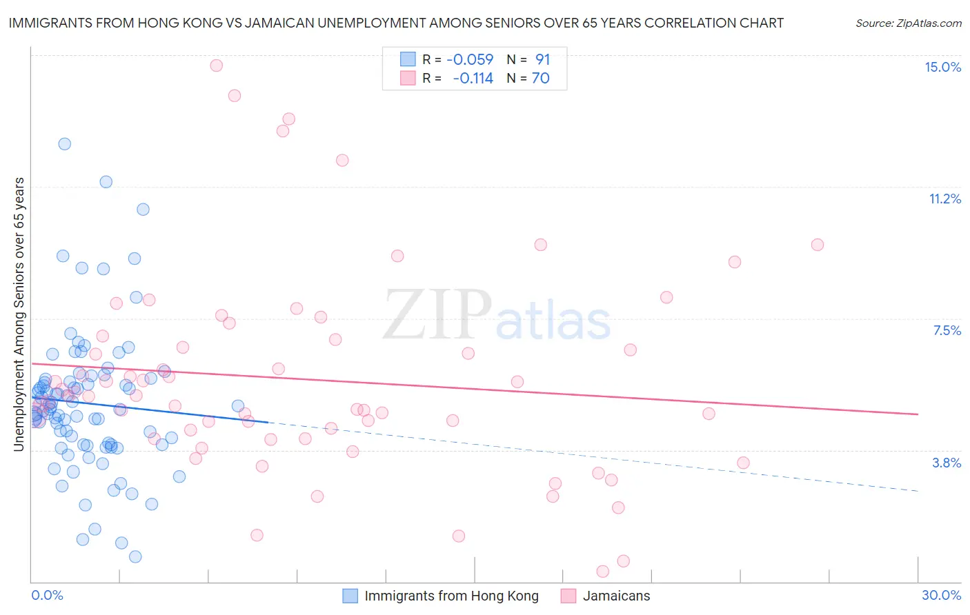 Immigrants from Hong Kong vs Jamaican Unemployment Among Seniors over 65 years