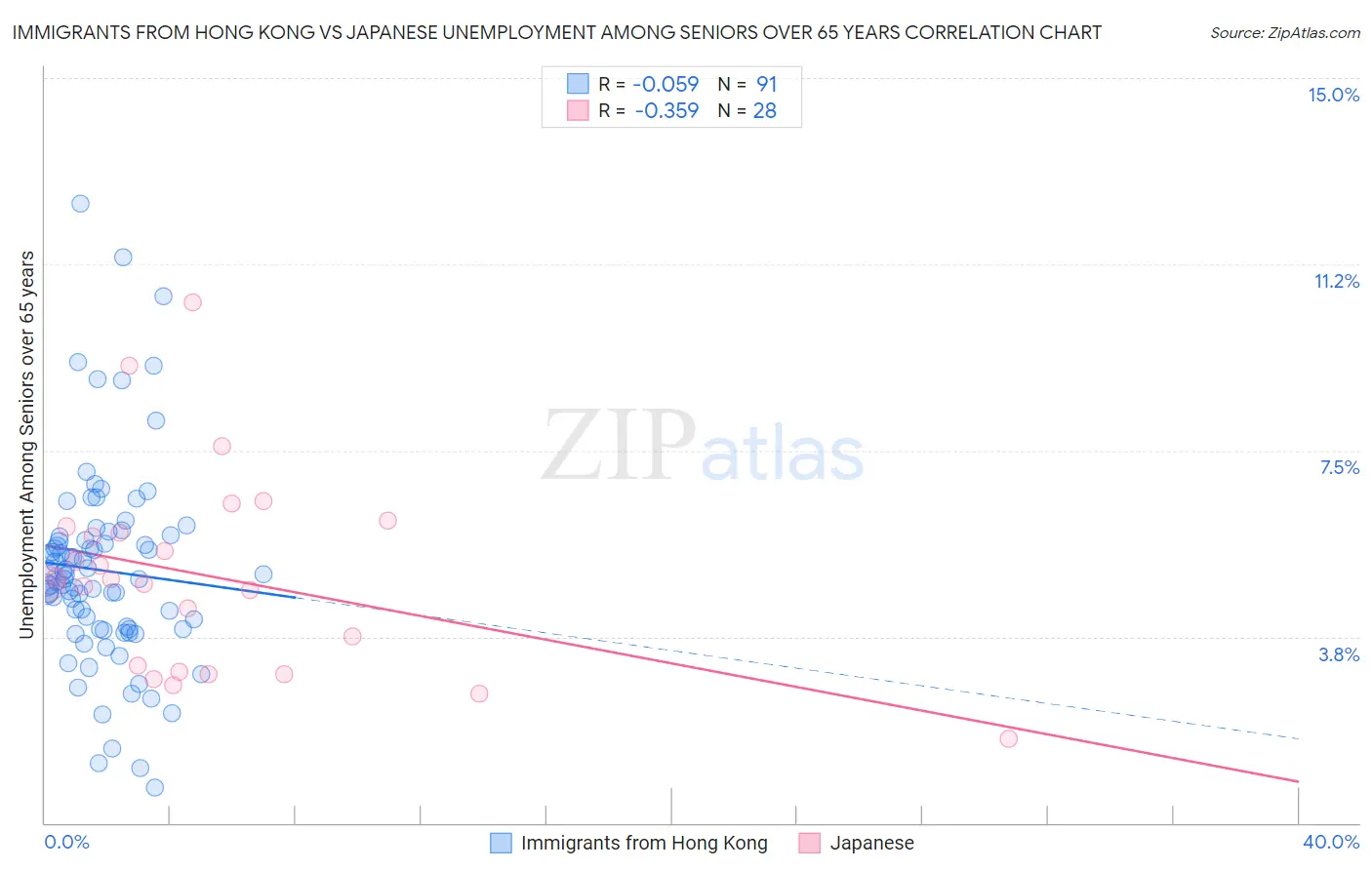 Immigrants from Hong Kong vs Japanese Unemployment Among Seniors over 65 years