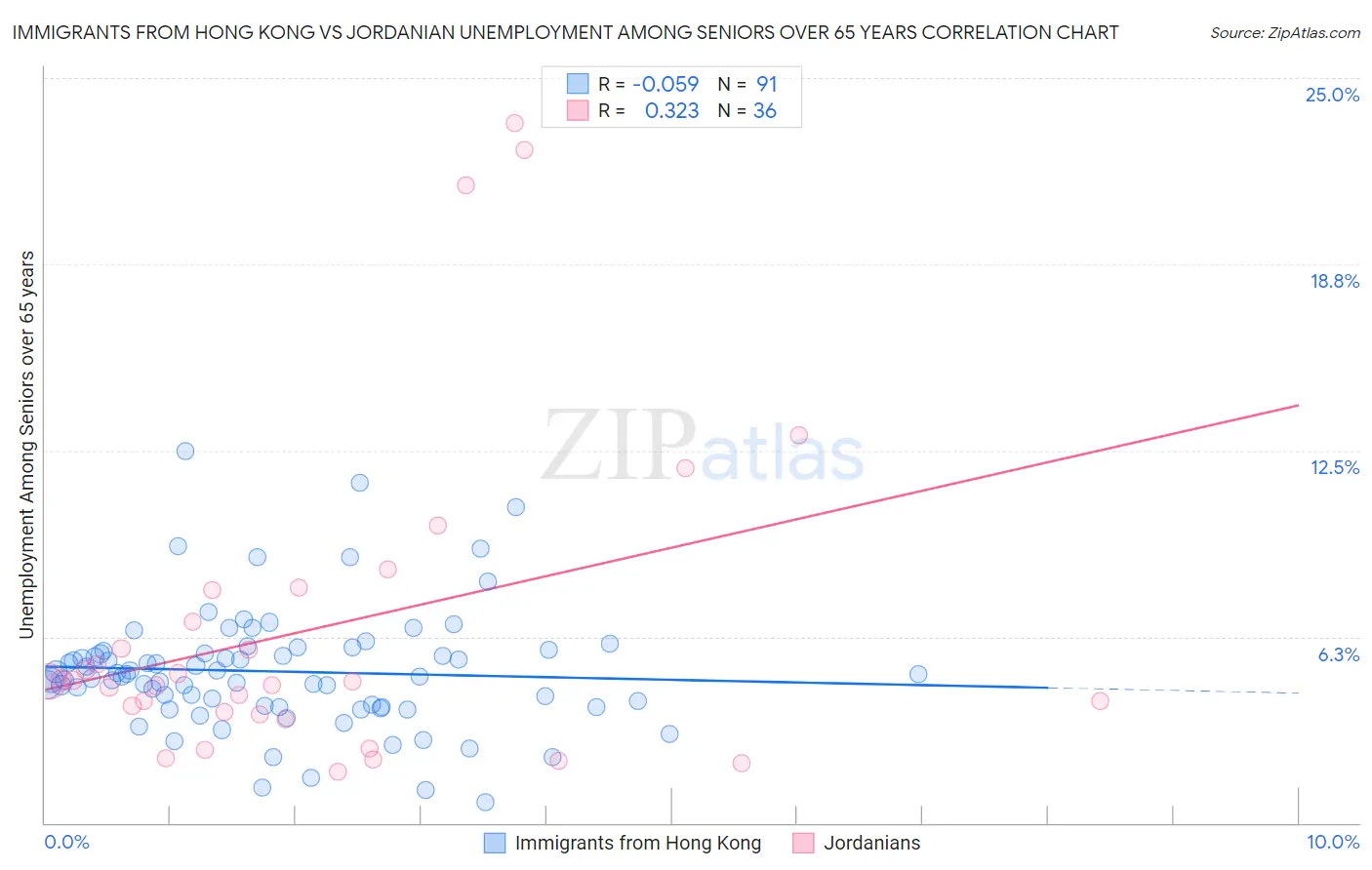 Immigrants from Hong Kong vs Jordanian Unemployment Among Seniors over 65 years