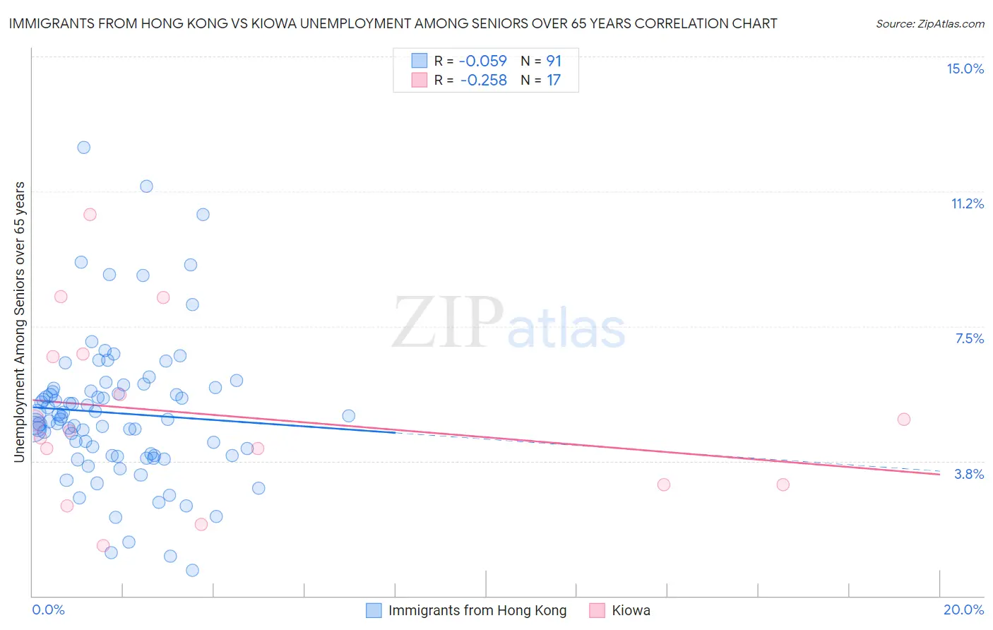 Immigrants from Hong Kong vs Kiowa Unemployment Among Seniors over 65 years