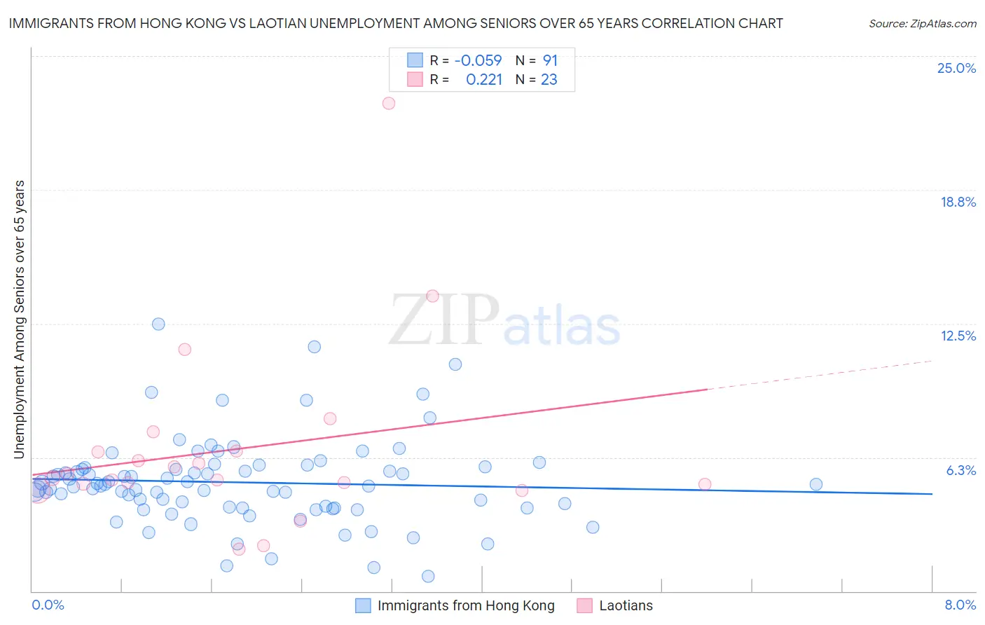 Immigrants from Hong Kong vs Laotian Unemployment Among Seniors over 65 years