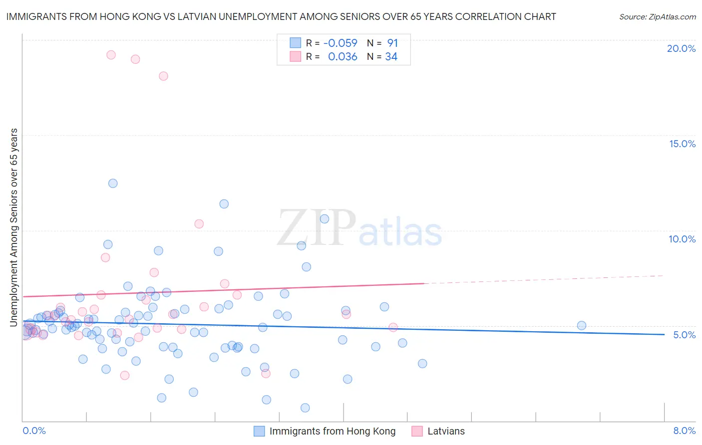 Immigrants from Hong Kong vs Latvian Unemployment Among Seniors over 65 years