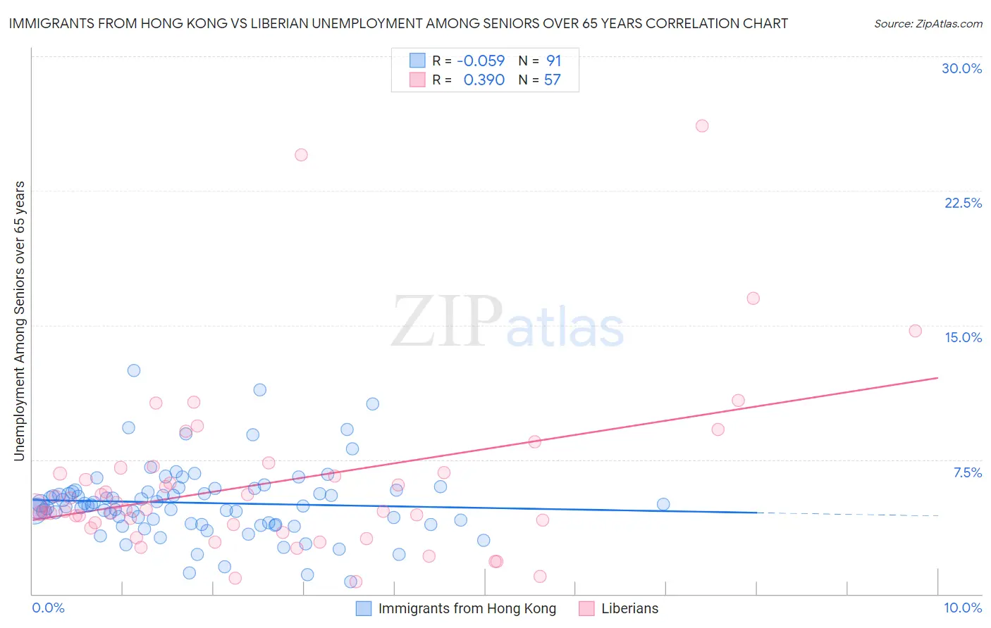 Immigrants from Hong Kong vs Liberian Unemployment Among Seniors over 65 years