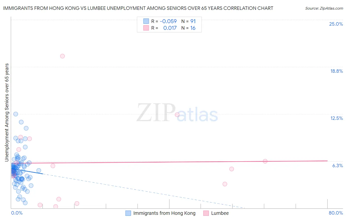 Immigrants from Hong Kong vs Lumbee Unemployment Among Seniors over 65 years