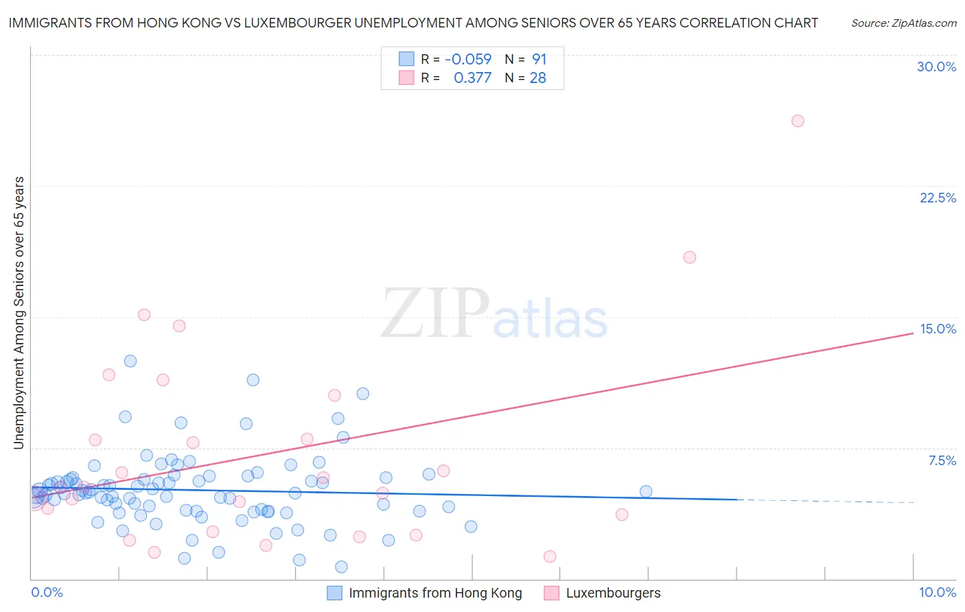 Immigrants from Hong Kong vs Luxembourger Unemployment Among Seniors over 65 years