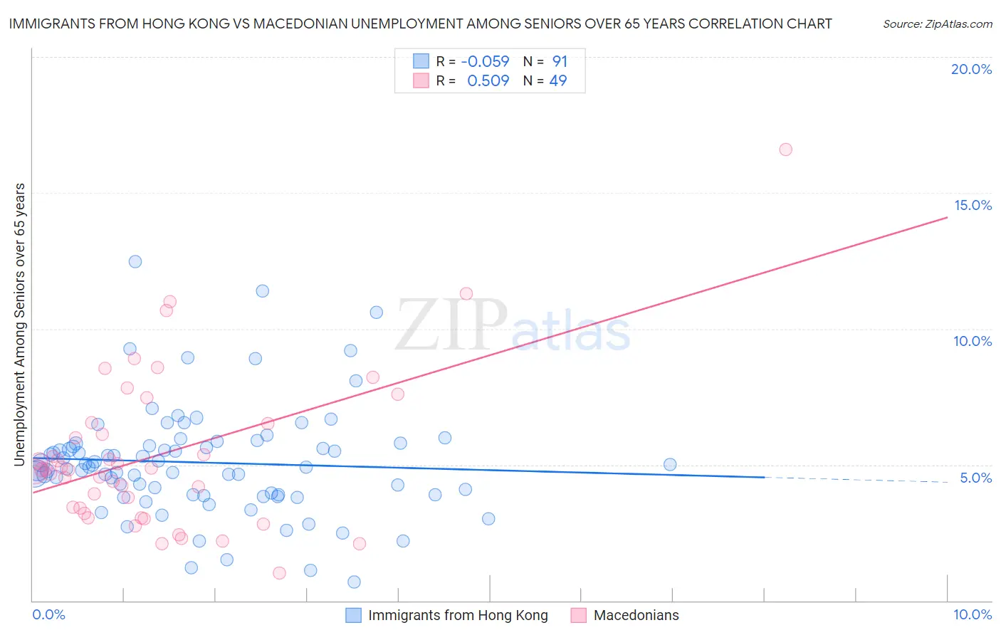 Immigrants from Hong Kong vs Macedonian Unemployment Among Seniors over 65 years